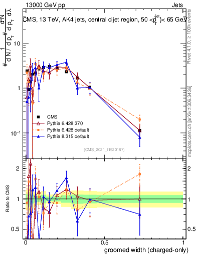 Plot of j.width.gc in 13000 GeV pp collisions