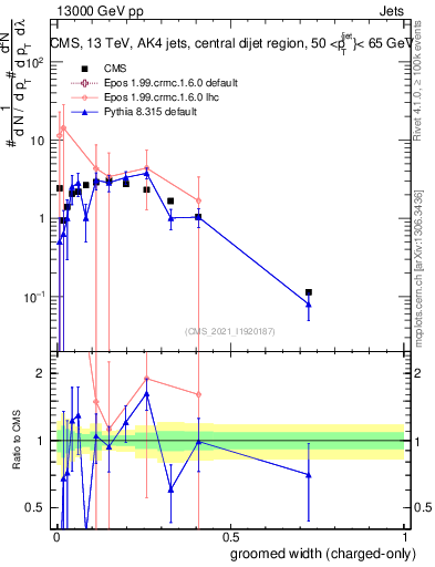 Plot of j.width.gc in 13000 GeV pp collisions