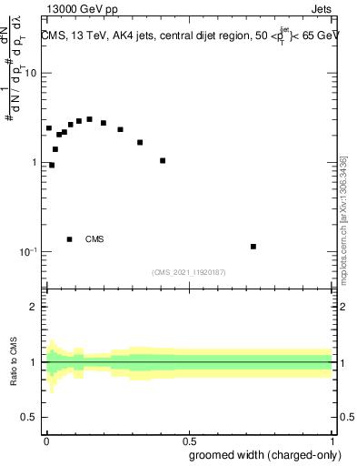 Plot of j.width.gc in 13000 GeV pp collisions