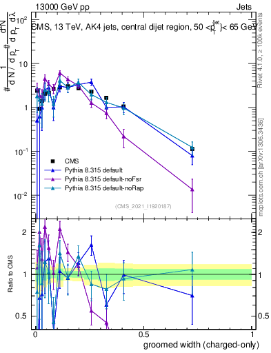 Plot of j.width.gc in 13000 GeV pp collisions