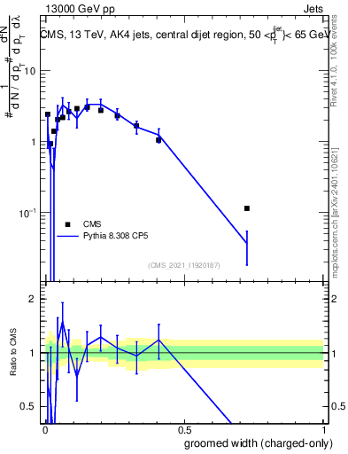 Plot of j.width.gc in 13000 GeV pp collisions