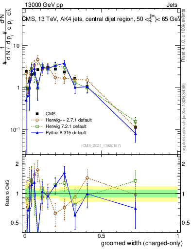 Plot of j.width.gc in 13000 GeV pp collisions