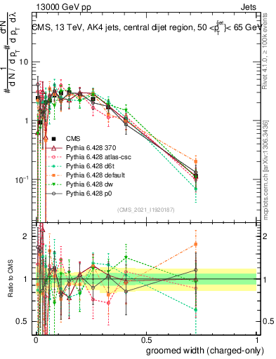 Plot of j.width.gc in 13000 GeV pp collisions