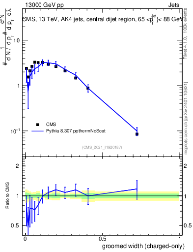 Plot of j.width.gc in 13000 GeV pp collisions