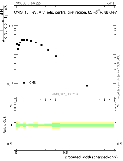 Plot of j.width.gc in 13000 GeV pp collisions