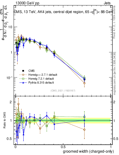 Plot of j.width.gc in 13000 GeV pp collisions