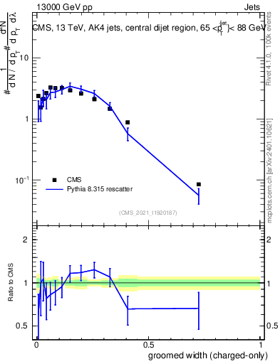 Plot of j.width.gc in 13000 GeV pp collisions