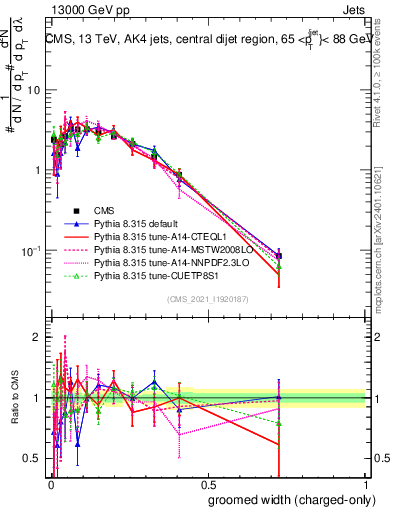 Plot of j.width.gc in 13000 GeV pp collisions