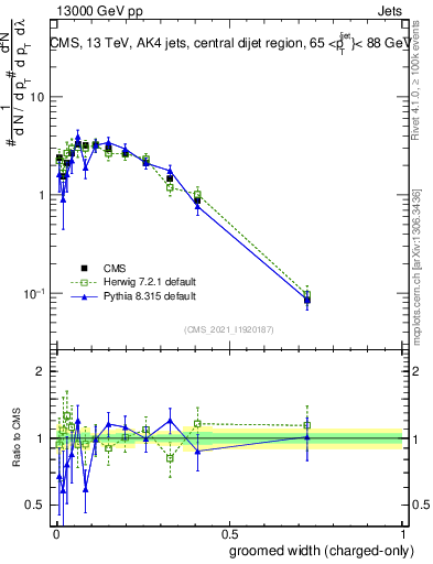 Plot of j.width.gc in 13000 GeV pp collisions