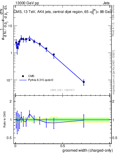 Plot of j.width.gc in 13000 GeV pp collisions