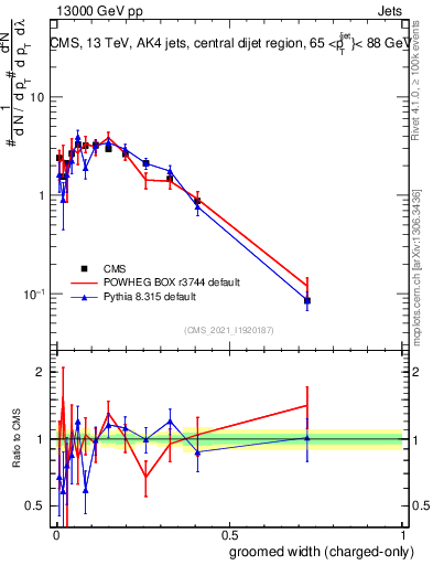 Plot of j.width.gc in 13000 GeV pp collisions