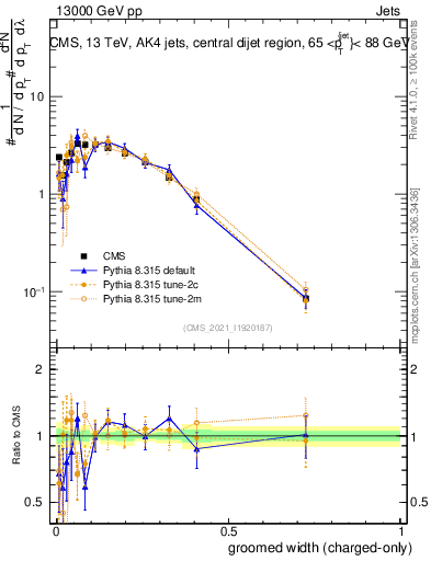 Plot of j.width.gc in 13000 GeV pp collisions