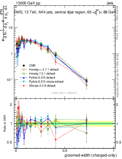 Plot of j.width.gc in 13000 GeV pp collisions