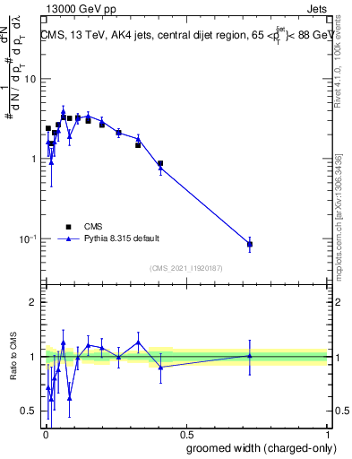Plot of j.width.gc in 13000 GeV pp collisions
