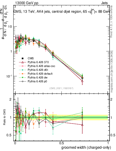 Plot of j.width.gc in 13000 GeV pp collisions