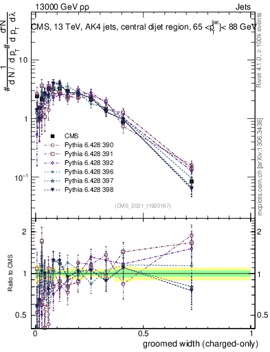 Plot of j.width.gc in 13000 GeV pp collisions