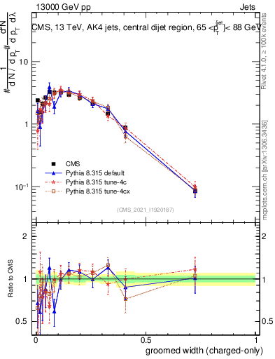 Plot of j.width.gc in 13000 GeV pp collisions