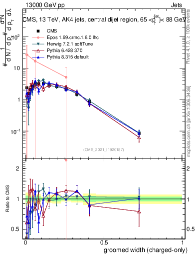 Plot of j.width.gc in 13000 GeV pp collisions