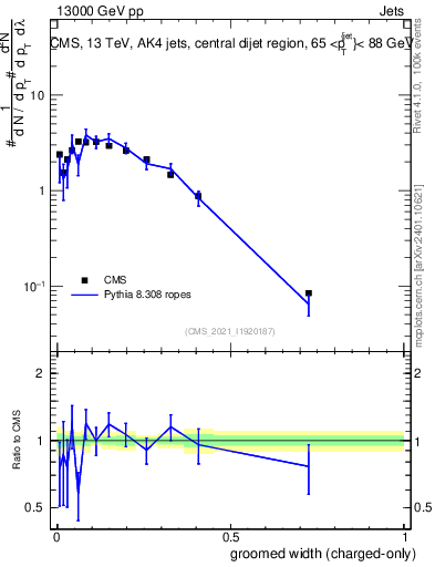 Plot of j.width.gc in 13000 GeV pp collisions