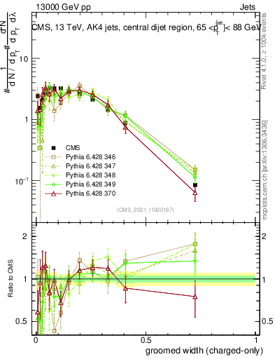 Plot of j.width.gc in 13000 GeV pp collisions