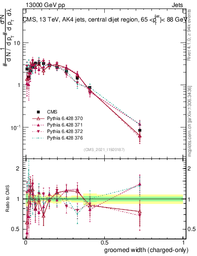 Plot of j.width.gc in 13000 GeV pp collisions