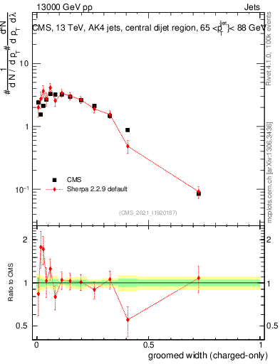 Plot of j.width.gc in 13000 GeV pp collisions