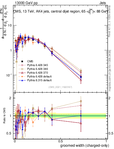 Plot of j.width.gc in 13000 GeV pp collisions