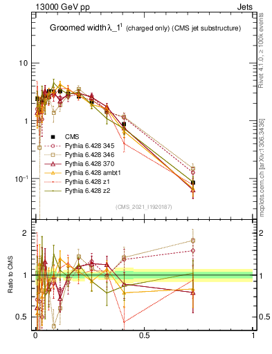 Plot of j.width.gc in 13000 GeV pp collisions