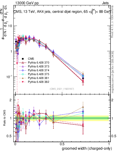 Plot of j.width.gc in 13000 GeV pp collisions