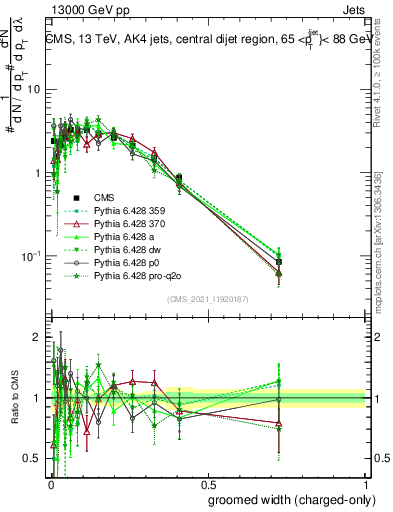 Plot of j.width.gc in 13000 GeV pp collisions