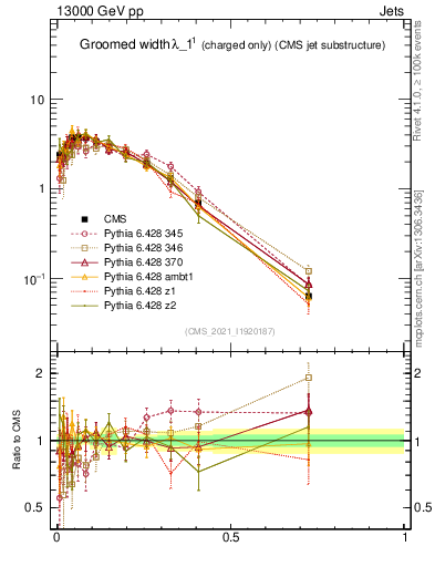 Plot of j.width.gc in 13000 GeV pp collisions