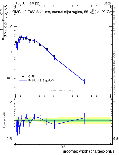 Plot of j.width.gc in 13000 GeV pp collisions
