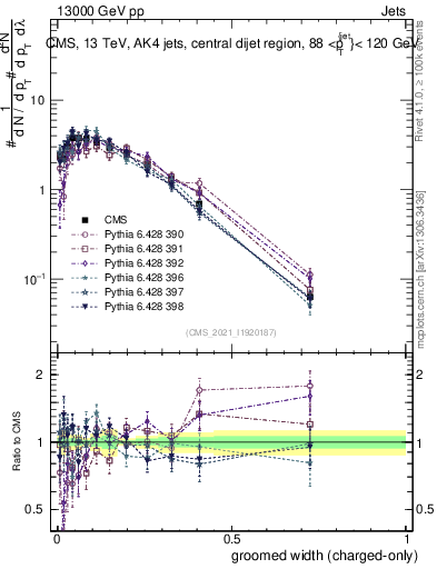 Plot of j.width.gc in 13000 GeV pp collisions