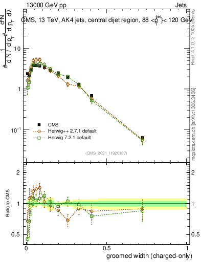 Plot of j.width.gc in 13000 GeV pp collisions