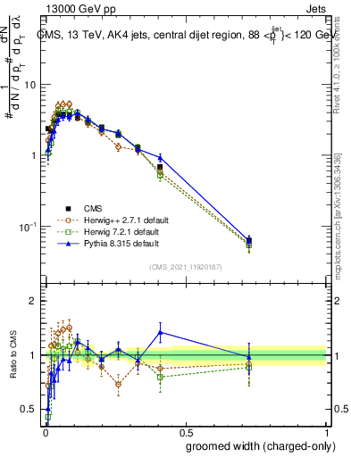 Plot of j.width.gc in 13000 GeV pp collisions