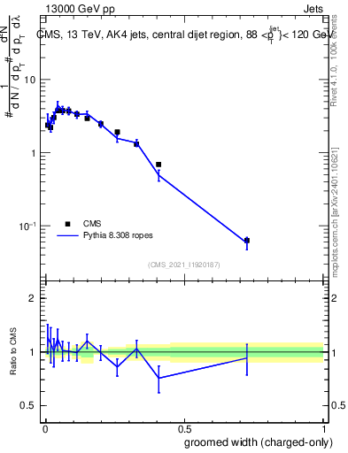 Plot of j.width.gc in 13000 GeV pp collisions