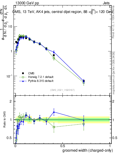 Plot of j.width.gc in 13000 GeV pp collisions