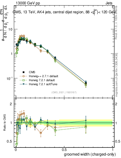 Plot of j.width.gc in 13000 GeV pp collisions