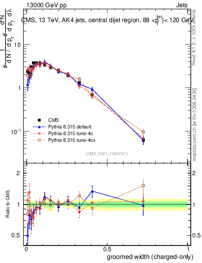 Plot of j.width.gc in 13000 GeV pp collisions