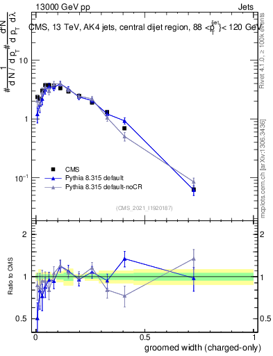 Plot of j.width.gc in 13000 GeV pp collisions