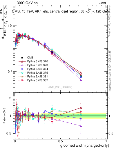 Plot of j.width.gc in 13000 GeV pp collisions