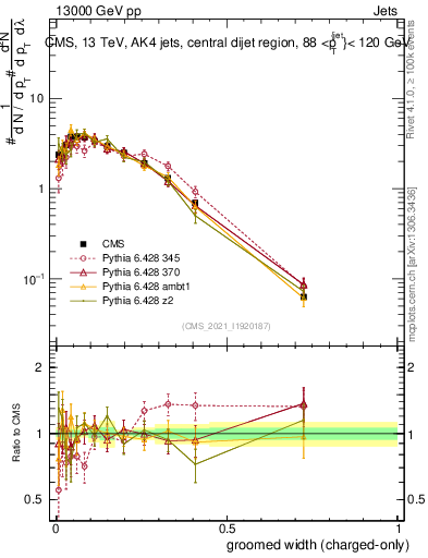 Plot of j.width.gc in 13000 GeV pp collisions