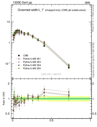 Plot of j.width.gc in 13000 GeV pp collisions