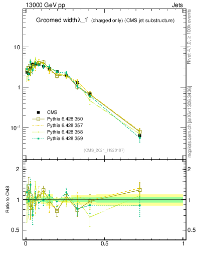 Plot of j.width.gc in 13000 GeV pp collisions