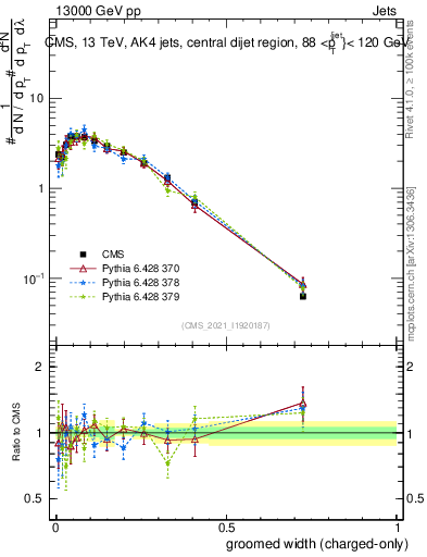 Plot of j.width.gc in 13000 GeV pp collisions