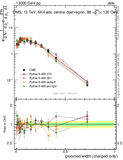 Plot of j.width.gc in 13000 GeV pp collisions