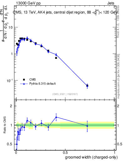Plot of j.width.gc in 13000 GeV pp collisions