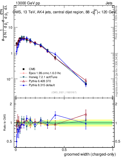 Plot of j.width.gc in 13000 GeV pp collisions