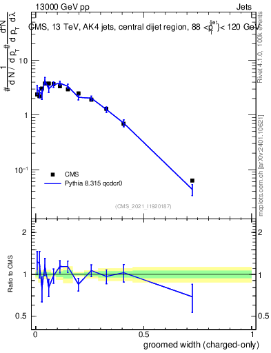 Plot of j.width.gc in 13000 GeV pp collisions