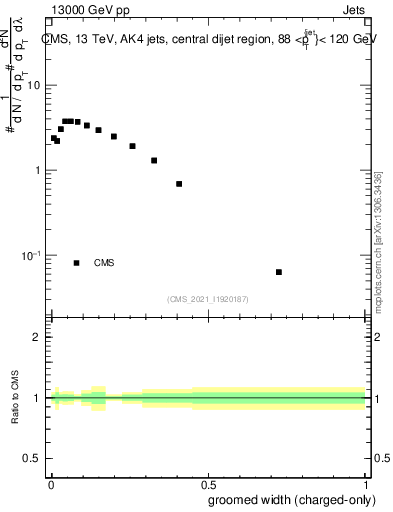 Plot of j.width.gc in 13000 GeV pp collisions